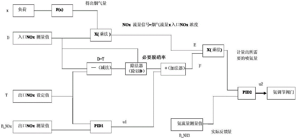 Boiler denitration control method based on outlet NOx content control and system thereof