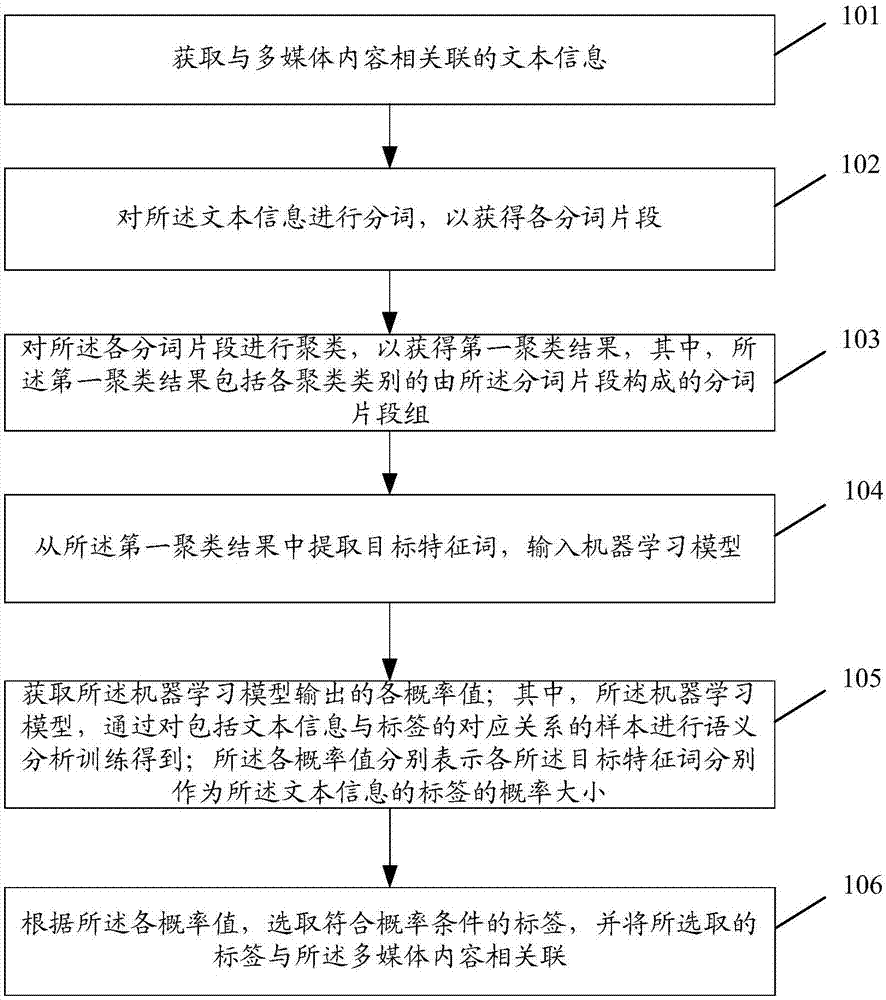 Setting method and device of content label and storage medium