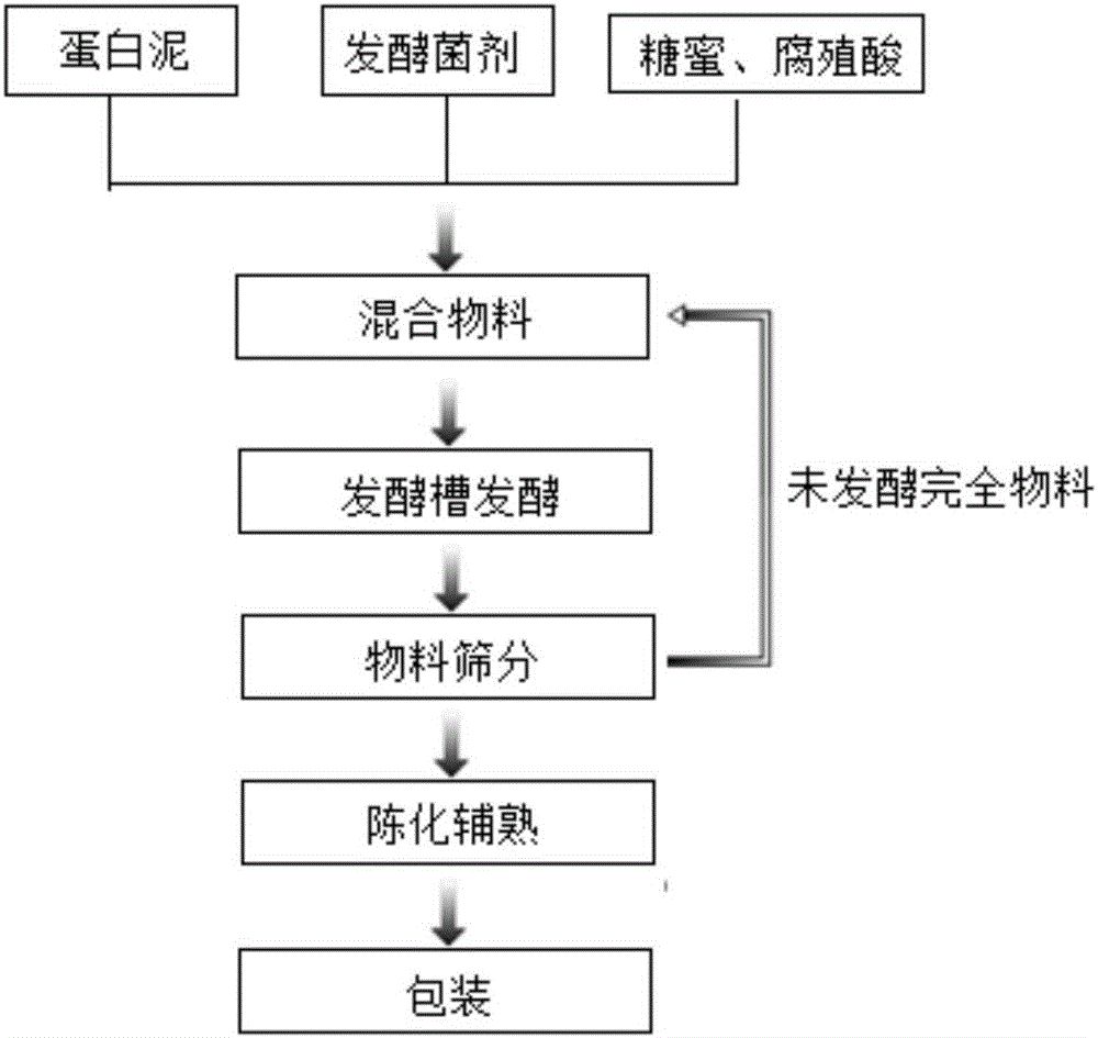 Bio-organic fertilizer prepared from soy protein wastewater sludge and preparation method of bio-organic fertilizer