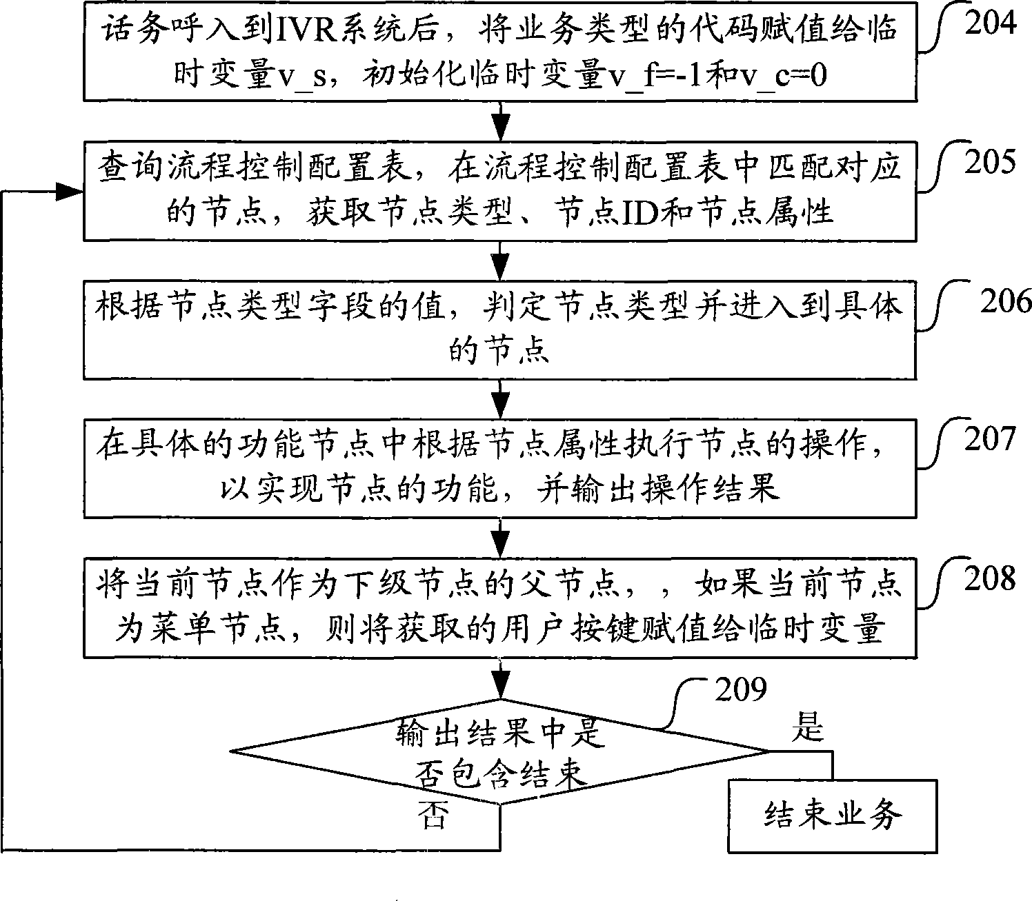 Interactive voice response service development method and system