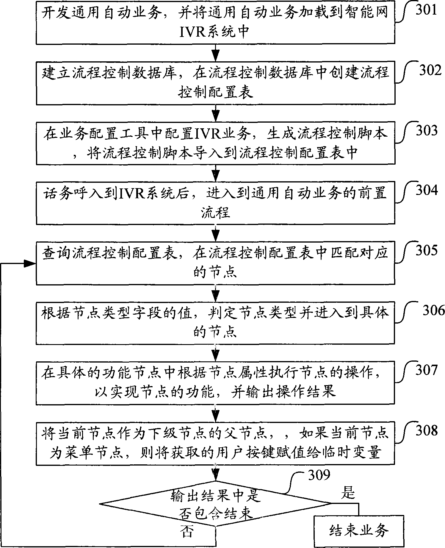 Interactive voice response service development method and system