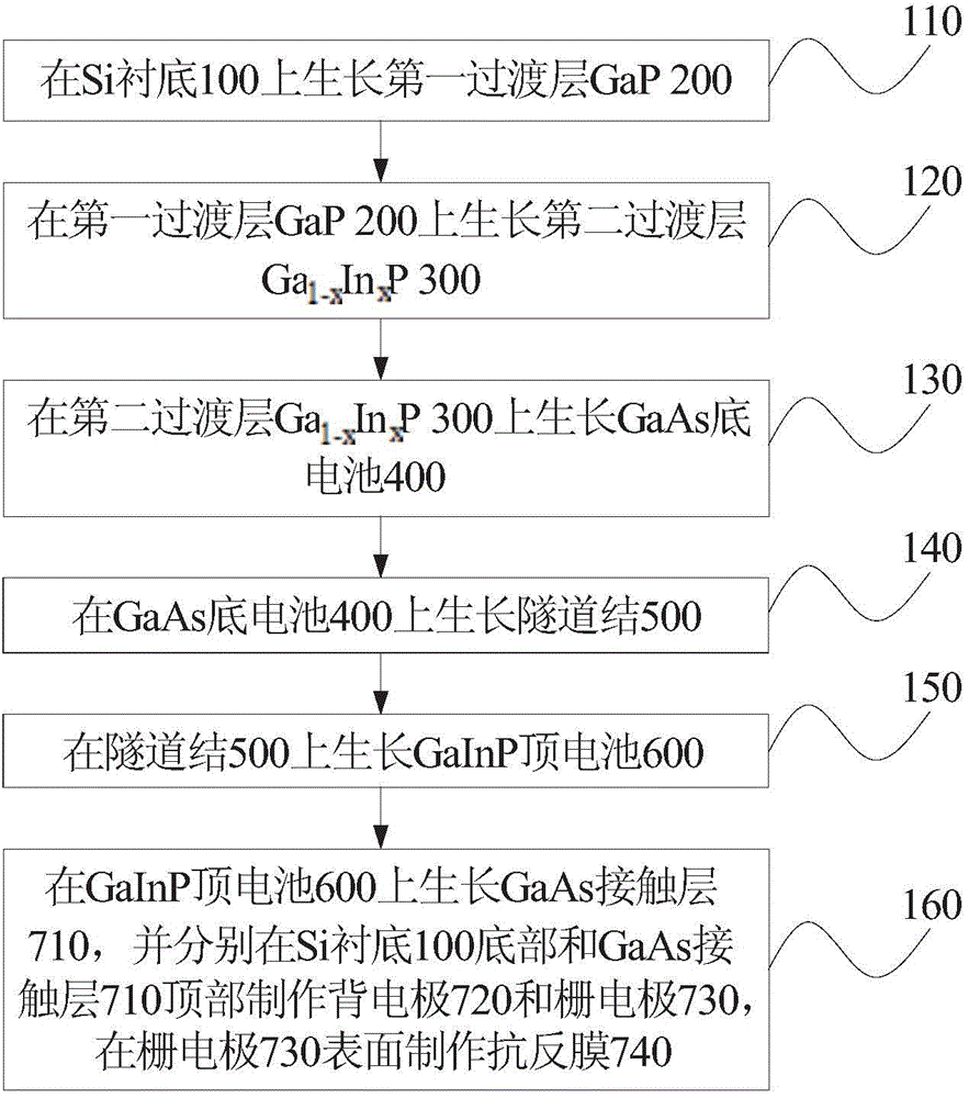 Preparation method for GaInP/GaAs dual-junction solar cell