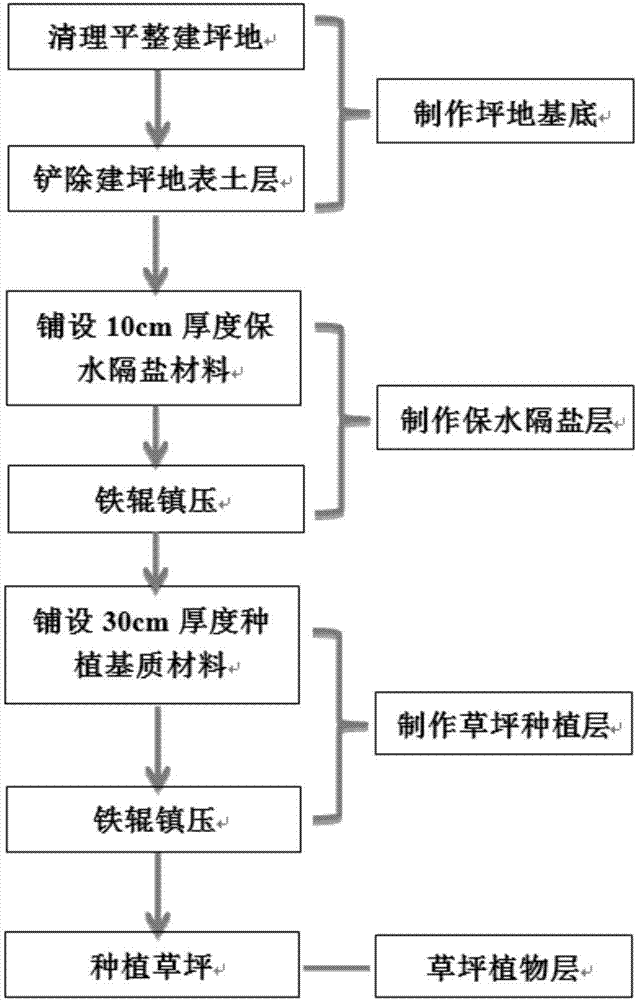 Water retention and salt isolation grass planting medium and method using the same to plant drought resistant and salt resistant ecological grass