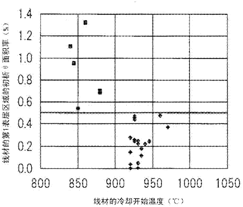 Wire rod, steel wire and their manufacturing method