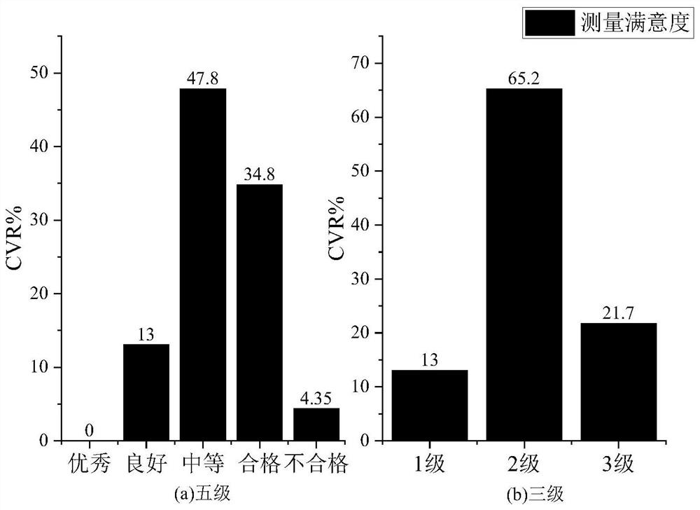 Sound quality satisfaction degree grading and limit value determining method