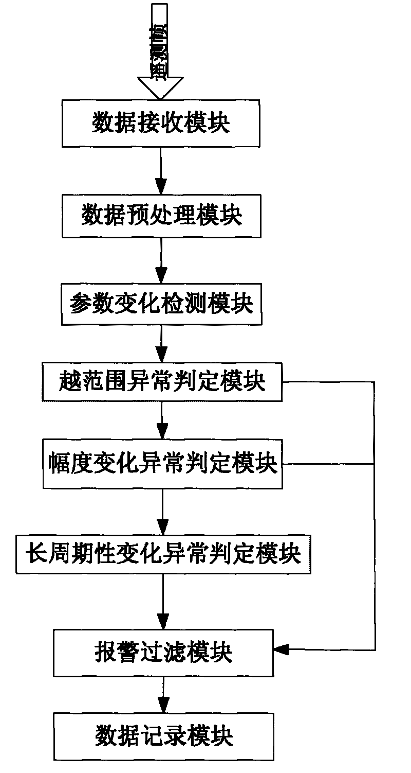 System for real-time monitoring abnormal change of satellite telemetry parameters