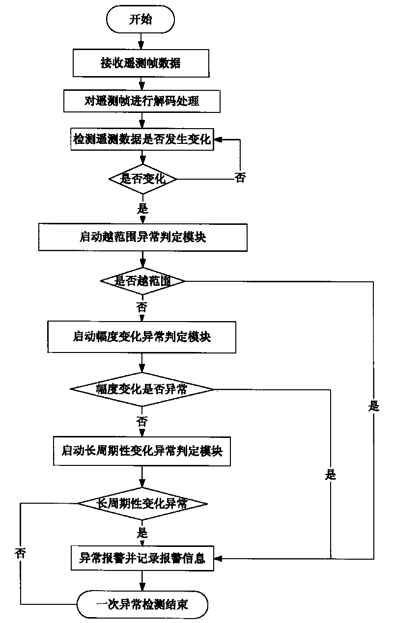 System for real-time monitoring abnormal change of satellite telemetry parameters