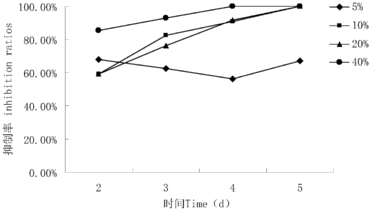 Inhibition method of microcystis aeruginosa