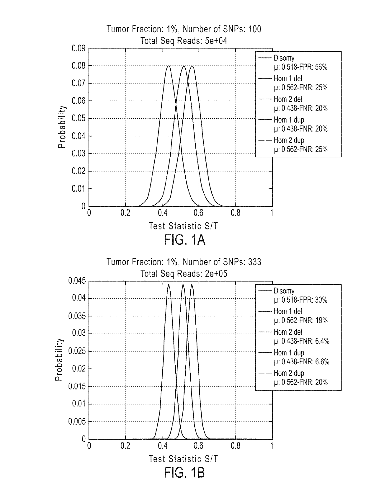 Detecting cancer mutations and aneuploidy in chromosomal segments