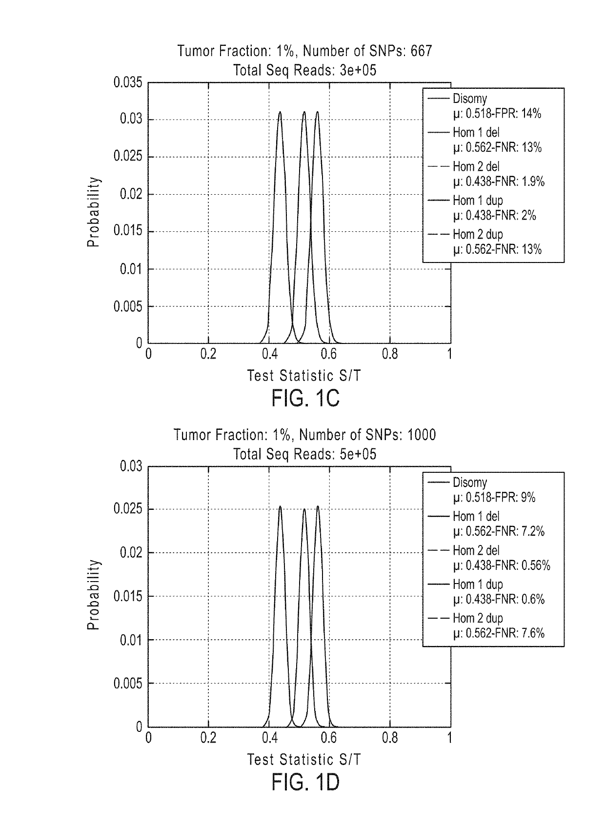 Detecting cancer mutations and aneuploidy in chromosomal segments