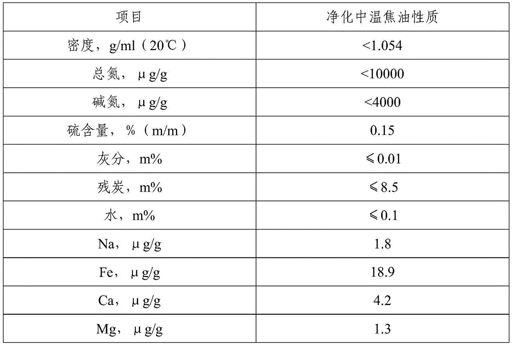 Method for grading catalysts during hydrogenation of medium-low-temperature coal tar