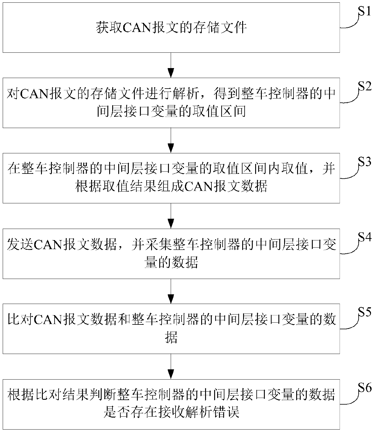 Test method and test system of vehicle control unit