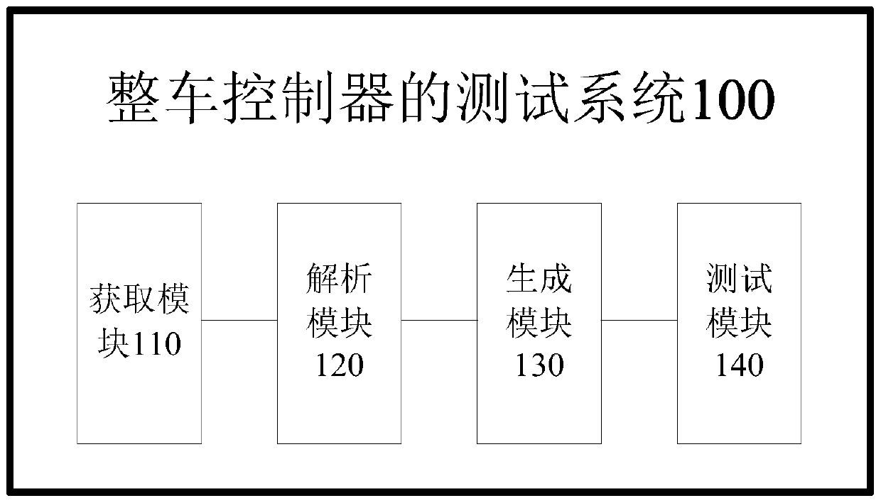 Test method and test system of vehicle control unit