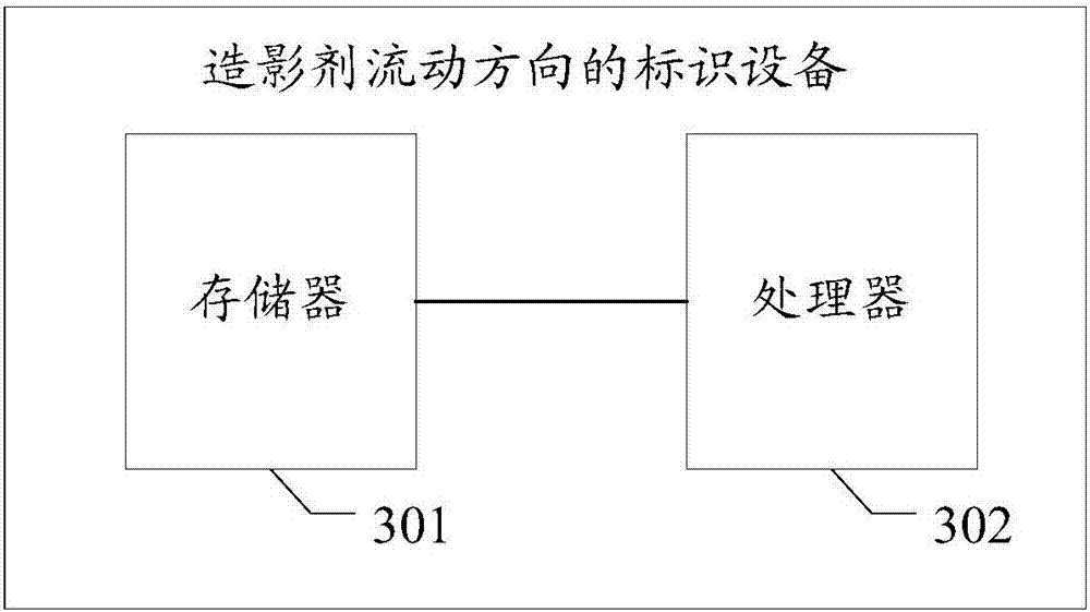 Method, device and equipment for identifying flow directions of contrast agents