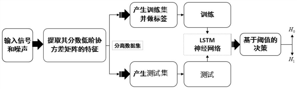 Frequency spectrum sensing algorithm based on FLOM covariance matrix and LSTM neural network