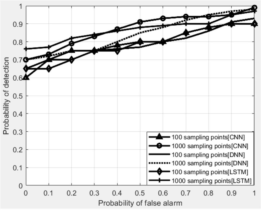 Frequency spectrum sensing algorithm based on FLOM covariance matrix and LSTM neural network