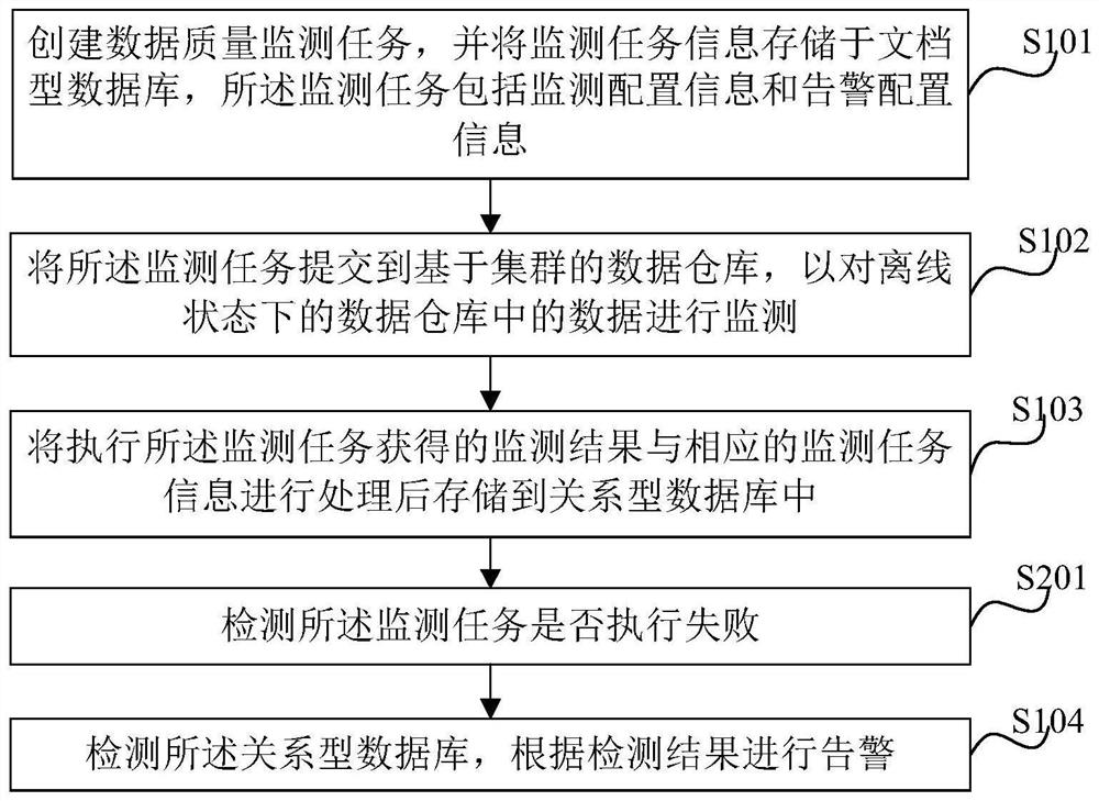 Data quality monitoring method and system and computer equipment