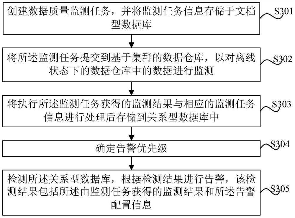 Data quality monitoring method and system and computer equipment