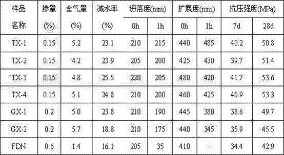 Green preparation method of slow-release polycarboxylic-acid high-performance water reducing agent