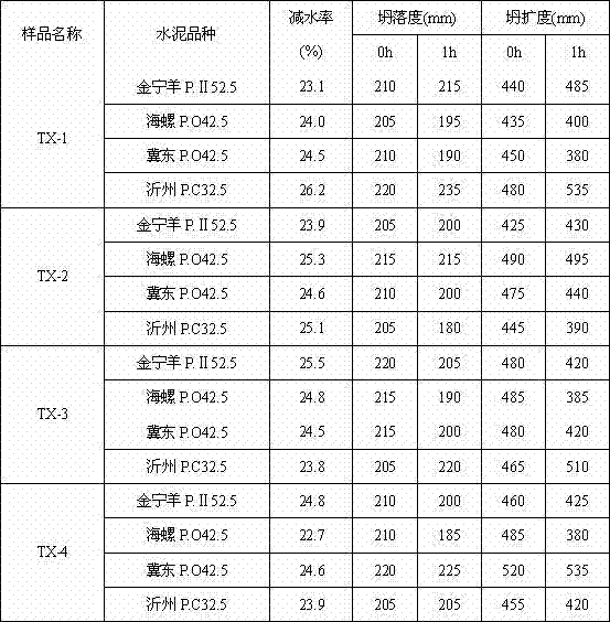 Green preparation method of slow-release polycarboxylic-acid high-performance water reducing agent