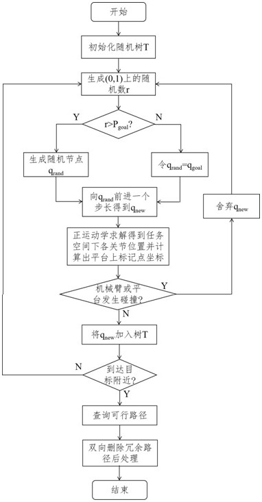 Moving mechanical arm obstacle avoidance planning method based on random sampling