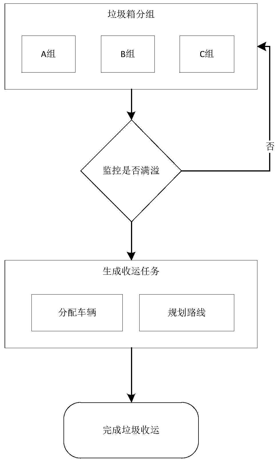 A collection and transportation vehicle real-time automatic planning operation system