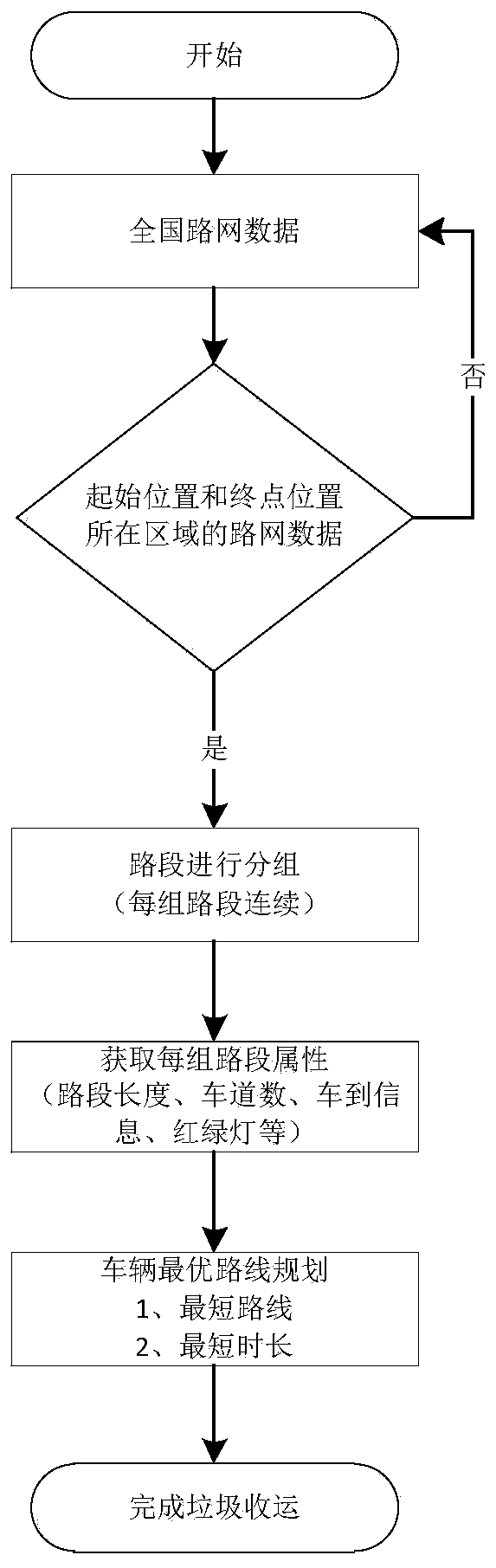 A collection and transportation vehicle real-time automatic planning operation system