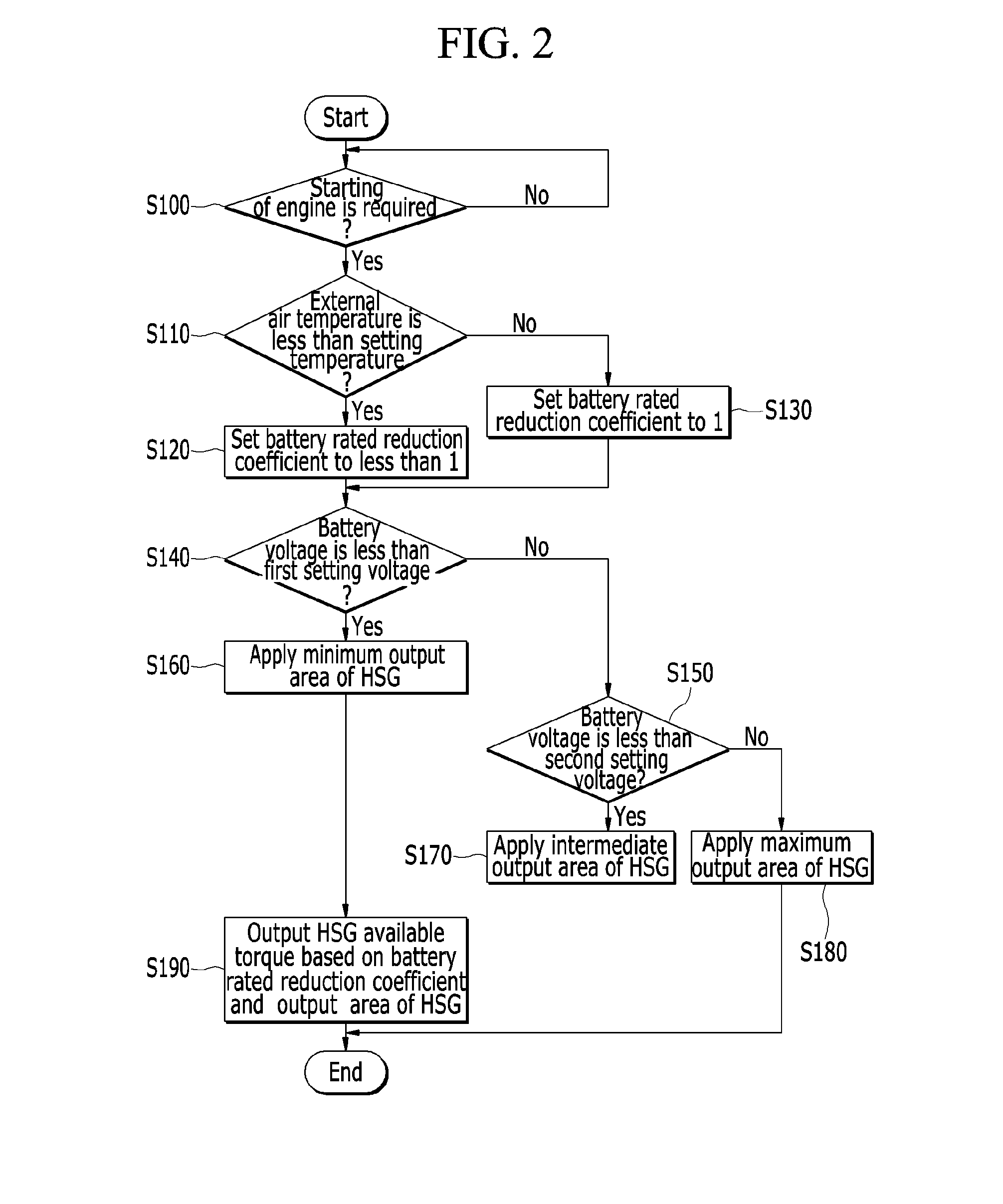 Method of controlling engine speed of hybrid vehicle