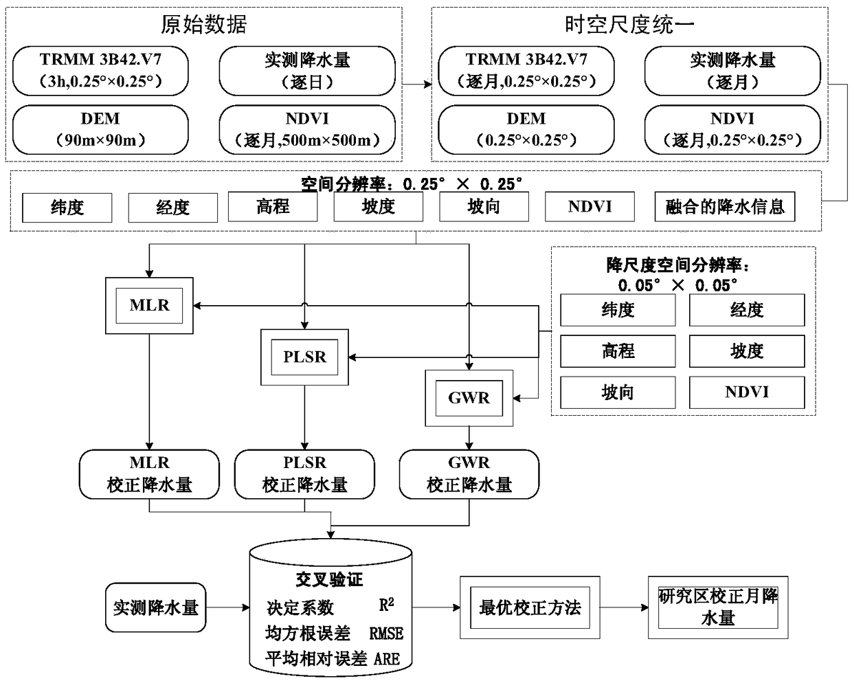 Downscaling correction method of precipitation data of mountain satellite