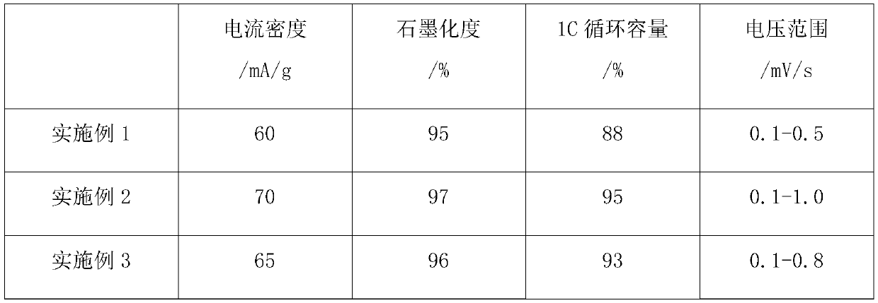 Preparation method of carbon-coated graphite negative electrode material