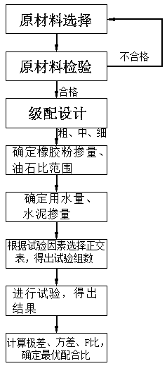 A design method for dry micro-surfacing of waste rubber powder