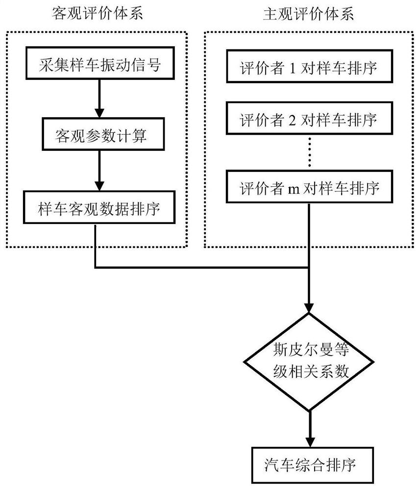 An Objective Quantification Method for Subjective Evaluation of Air Brake Light Truck Vibration