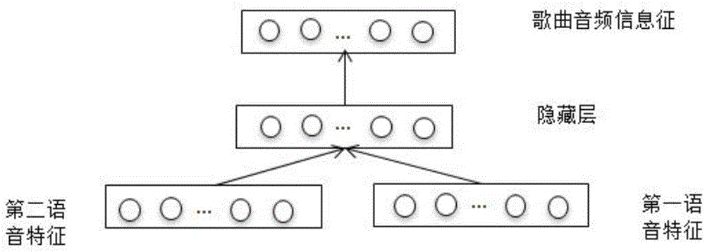 Recognition method for multi-mode fused song emotion based on deep study