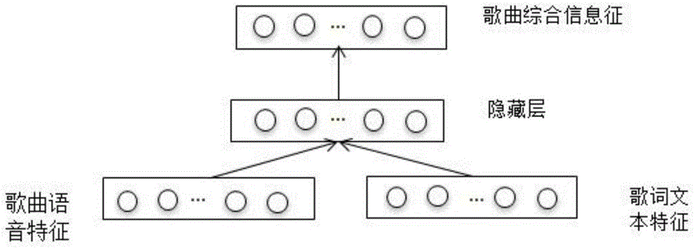 Recognition method for multi-mode fused song emotion based on deep study