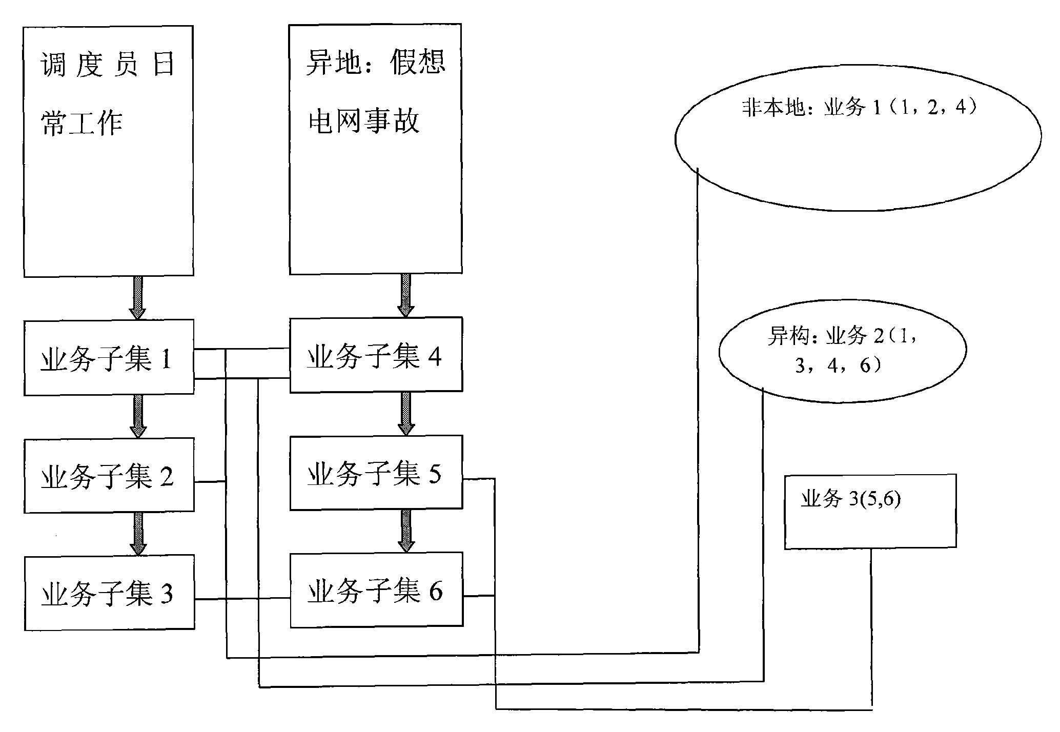 Method for designing dispatcher training architecture based on service drive