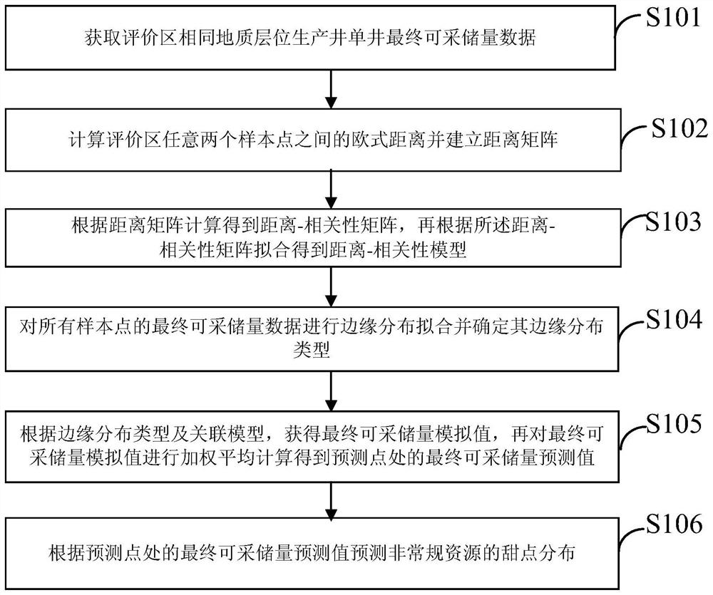 Prediction method and device for unconventional resource dessert distribution