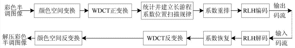 Color halftone image compressing method based on three-dimensional matrix WDCT transformation