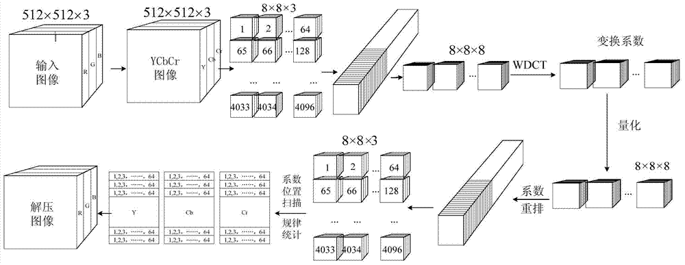 Color halftone image compressing method based on three-dimensional matrix WDCT transformation