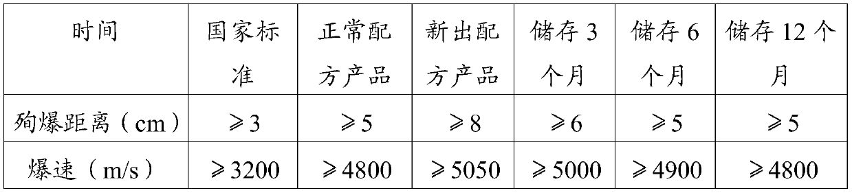 Preparation method of emulsion explosive with high sympathetic detonation sensitivity