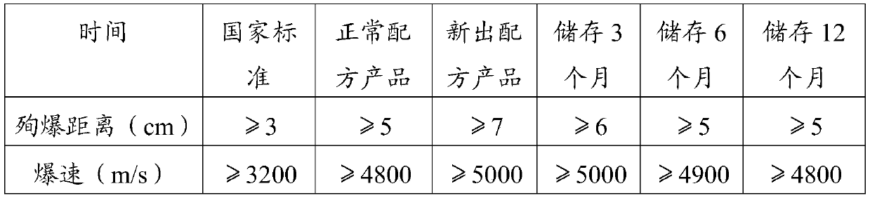 Preparation method of emulsion explosive with high sympathetic detonation sensitivity