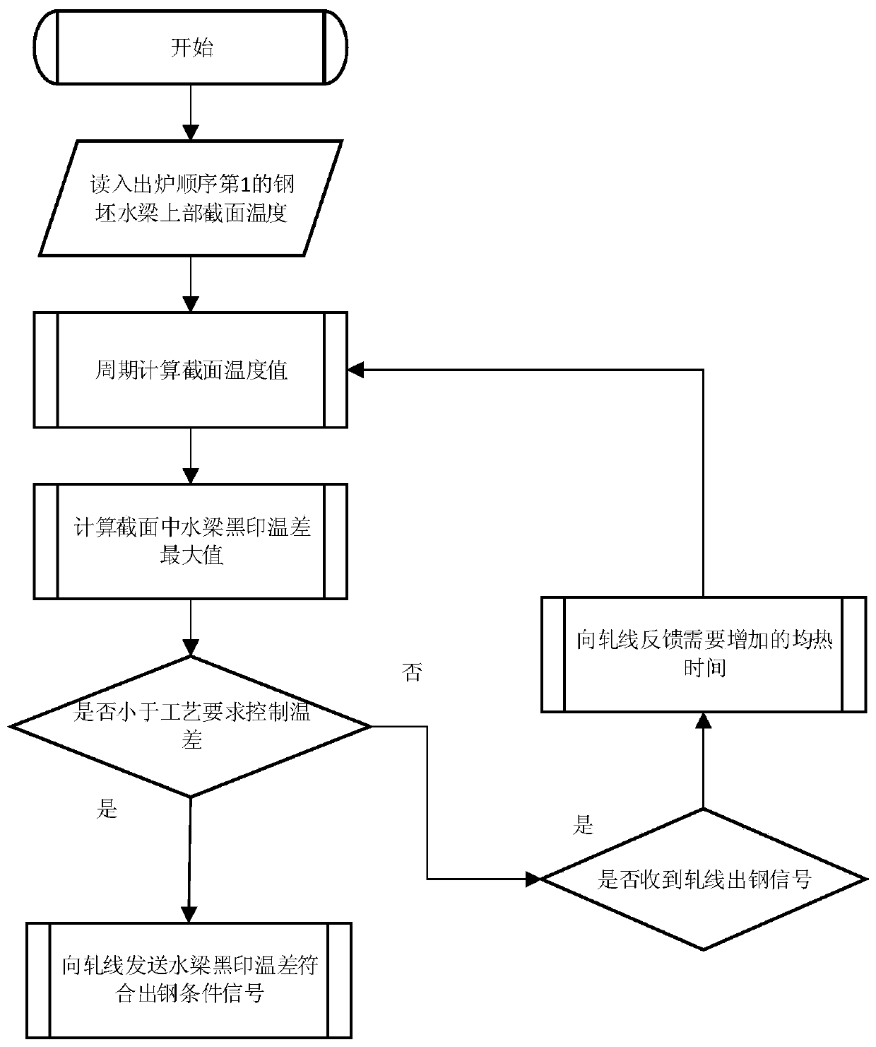 Steel billet water beam black mark temperature difference control method in walking beam type heating furnace