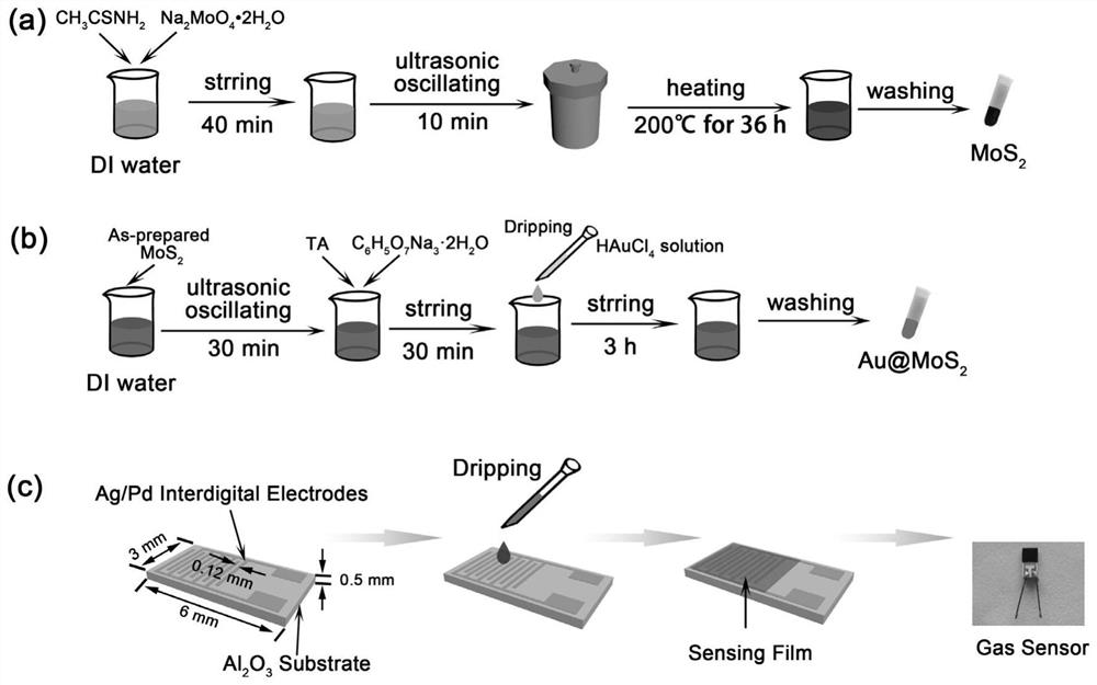 Au@MoS2-based localized surface plasma enhanced NO2 gas sensor and preparation method thereof