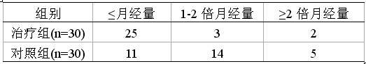 Traditional Chinese medicine composition for preventing and controlling intrauterine residues after medicinal abortion and application thereof