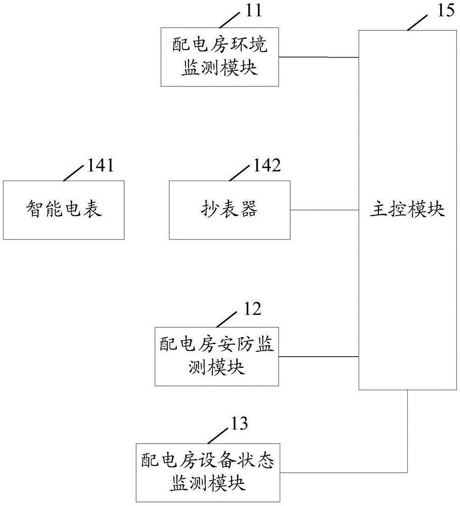 Internet-of-things-based distribution room monitoring system