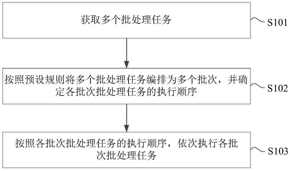 Batch processing task execution method and system and computer room deployment system