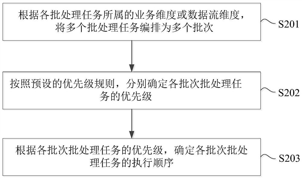 Batch processing task execution method and system and computer room deployment system