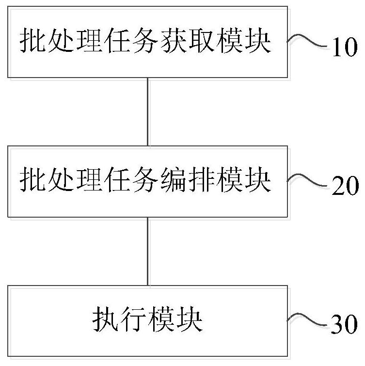 Batch processing task execution method and system and computer room deployment system