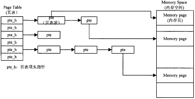 Memory space simulation method for embedded processor