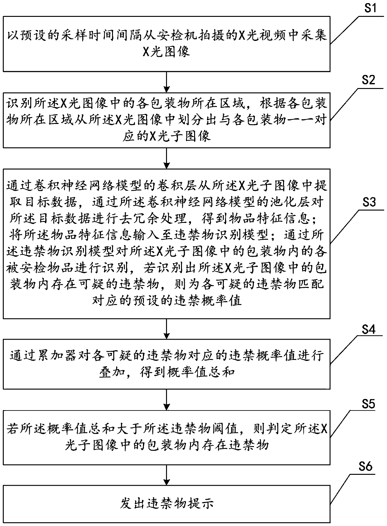 Prohibited object recognition method and device based on artificial intelligence, equipment and storage medium