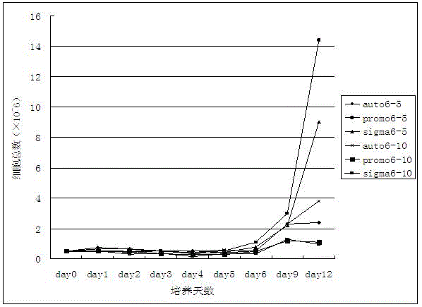 Monocyte culture solution